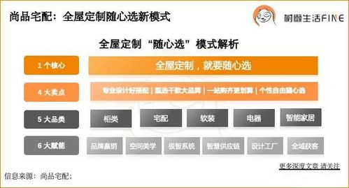 尚品宅配隨心選,憑什么